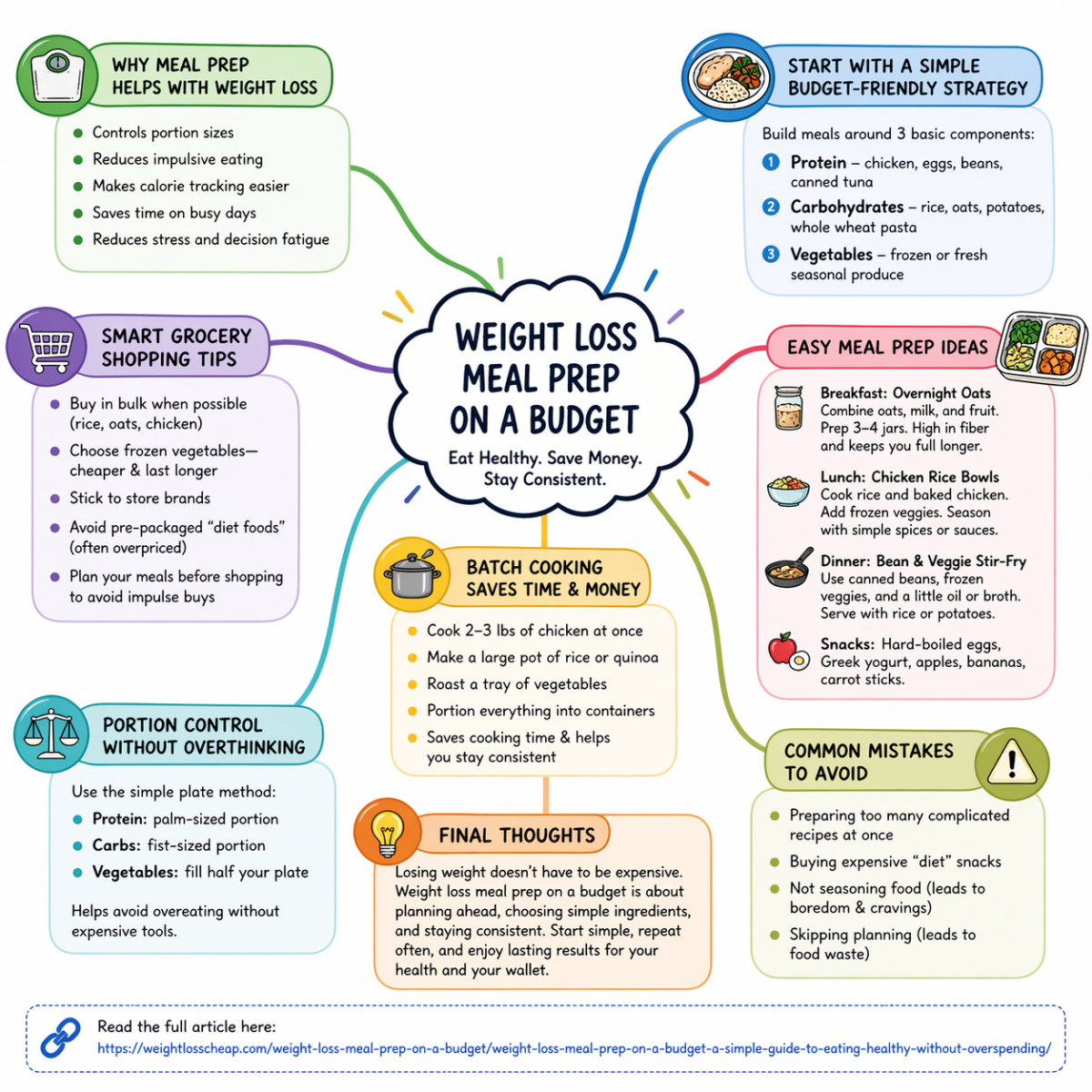 Weight Loss Meal Prep on a Budget: How to Use This Simple Mind Map for ...